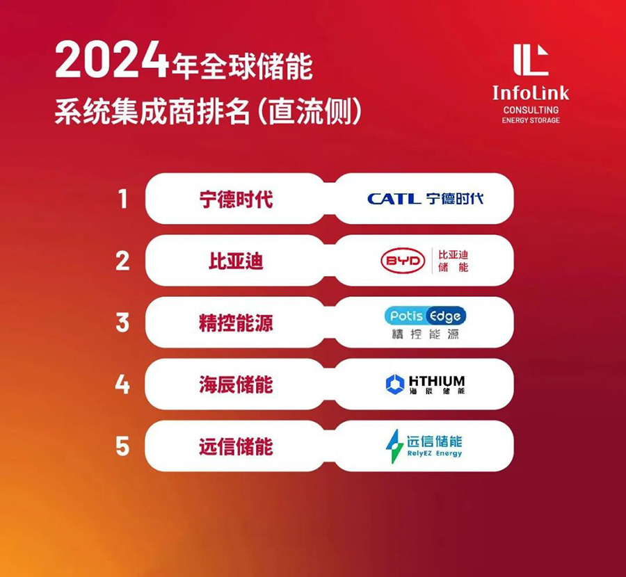 深度探索 | 杏鑫娱乐储能2024直流侧出货稳居全球前五